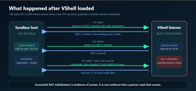 高校学术圈如何防简历钓鱼：VShell 无文件 RAT IOC 与检测