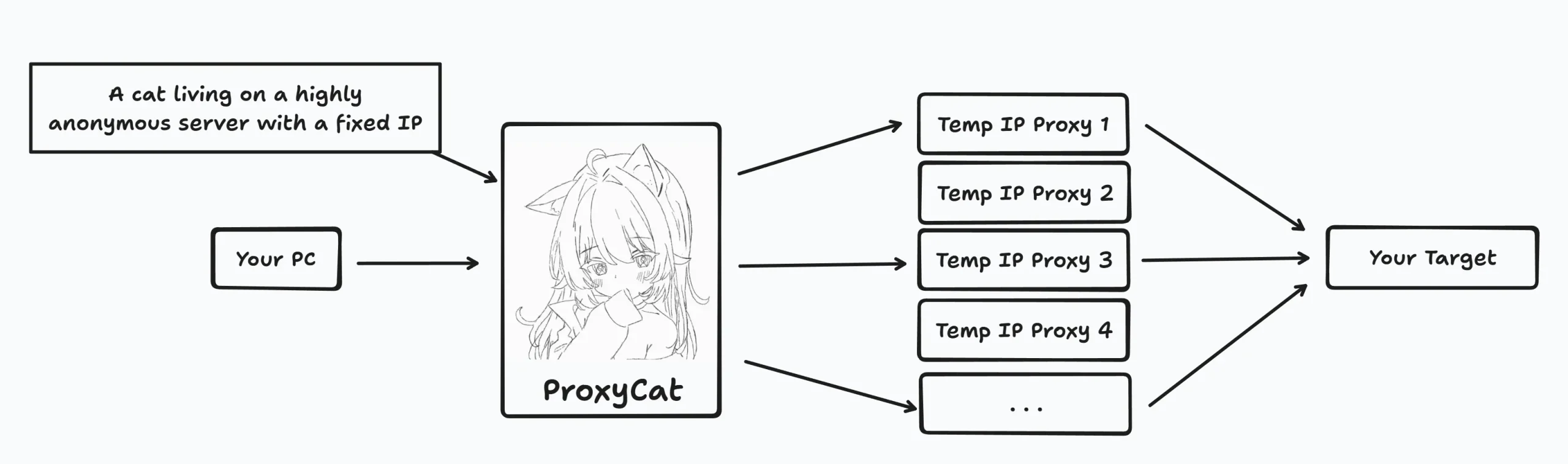 ProxyCat 渗透测试ip代理池工具