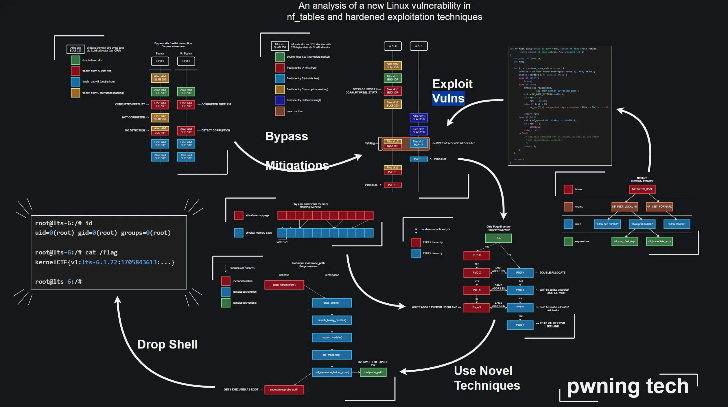 CVE-2024-1086 poc linux提权漏洞 