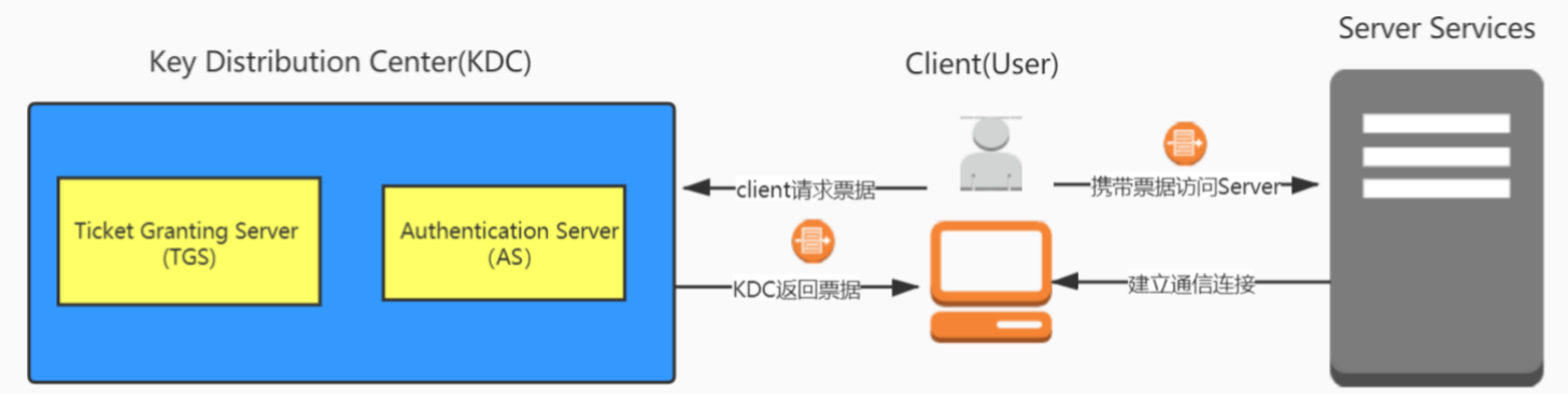 内网渗透-Kerberos认证流程详解 