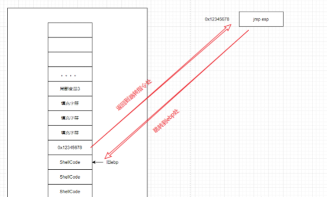 堆栈中ShellCode的利用原理