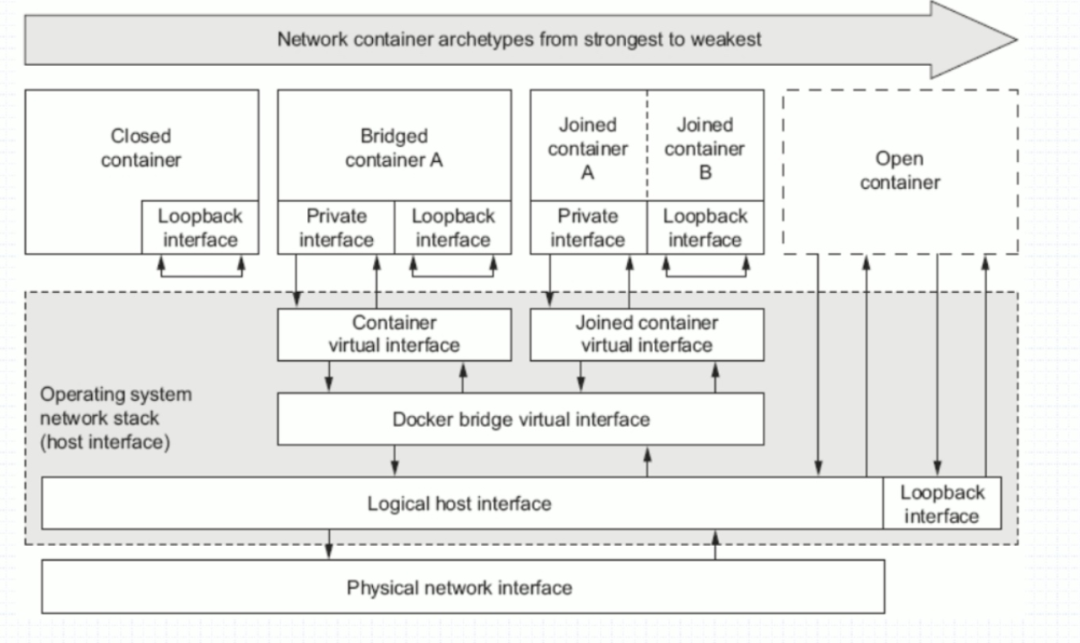 Docker 容器网络及其配置详解