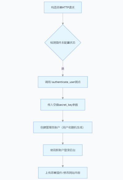 OttoKit WordPress 插件管理员创建漏洞 CVE-2025-3102