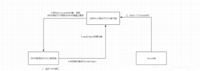 JRMP通信攻击过程及利用介绍