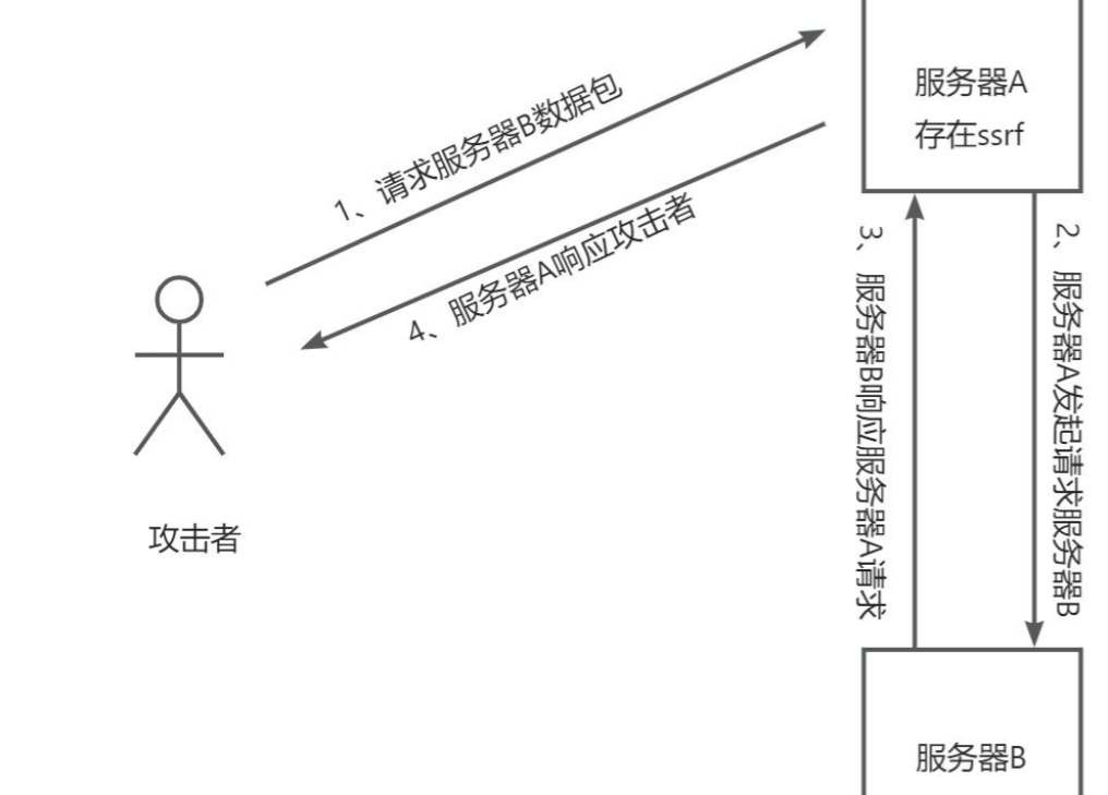 不同协议下的SSRF如何获取GetShell