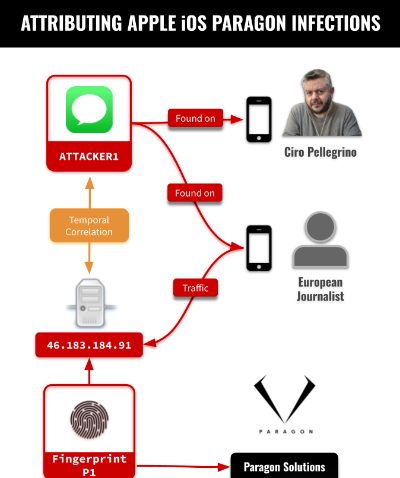 Paragon iOS 间谍软件首次被确认为针对记者