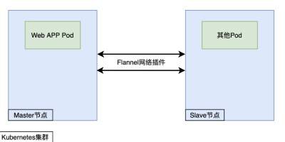K8s Rootkit集群控制