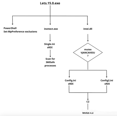 银狐利用快连 vpn 和 QQ 浏览器传播恶意程序 Winos v4.0