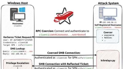 CVE-2025-33073 ： 反射式 Kerberos 中继攻击