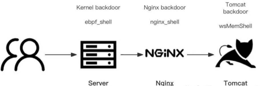 新型内核马-WebShell