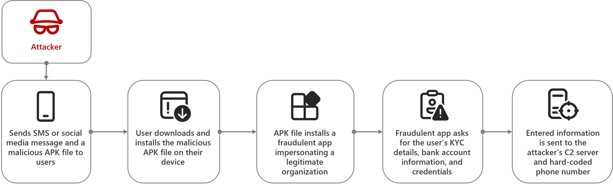 社会工程攻击引诱印度用户安装 Android 银行木马