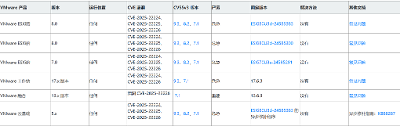VMware ESXi新型漏洞CVE-2025-22224-22226利用链已出现在野利用