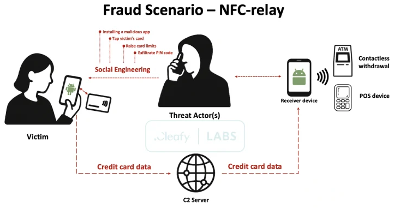SuperCard X And​​roid 恶意软件通过 NFC 中继攻击实现非接触式 ATM 和 PoS 欺诈